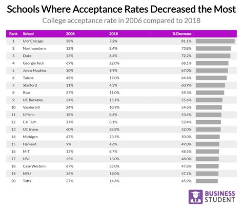 What Division 1 college has the highest acceptance rate